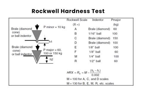 how to improve accuracy of rockwell hardness test|rockwell hardness formula.